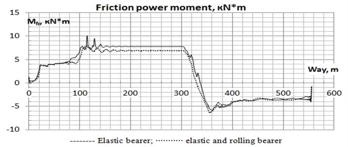 Oscillogram of the friction power moment on the left cap of  the bearer the second on bogie movement