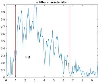 a) Spectrogram of the raw (top panel) and filtered (bottom panel) signal, b) filter characteristic, c) time waveform of the raw (top panel) and filtered (bottom panel) signal, d) its envelope spectra