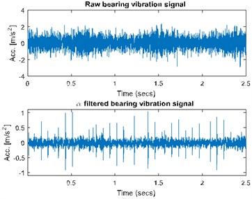 a) Spectrogram of the raw (top panel) and filtered (bottom panel) signal, b) filter characteristic, c) time waveform of the raw (top panel) and filtered (bottom panel) signal, d) its envelope spectra