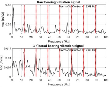 a) Spectrogram of the raw (top panel) and filtered (bottom panel) signal, b) filter characteristic, c) time waveform of the raw (top panel) and filtered (bottom panel) signal, d) its envelope spectra