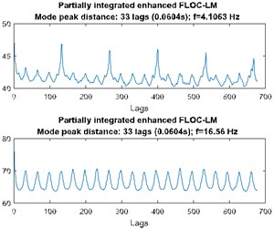 a) Time waveform of the signal, b) its spectrogram, c) enhanced FLOC-LM map  and d) partially integrated maps