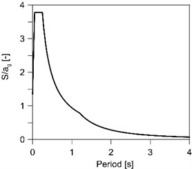 Standard spectrum curve used during analysis [7]