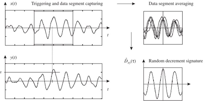 Estimation of a random decrement signature by defining a triggering condition