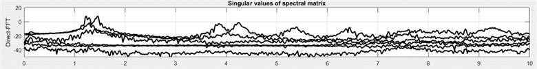 Singular values of the spectral density matrix with different signal processing approach. All plots are in dB relative to the measurement unit. a) The Fourier transformed direct estimate of the correlation functions; b) the traditional Welch averaging with a Hanning window and 50 % overlap; c) the RD estimate; d) the half spectrum based on the zero-padded direct correlation function matrix estimate
