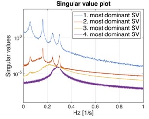 Singular value decomposition plot for a 4 DOF system: a) single input loading, zero mean,  Gaussian white noise applied to one DOF; b) multiple input loading, all DOFs  are excited with zero mean, Gaussian white noise