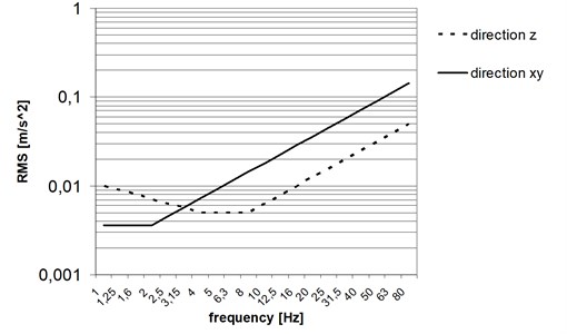 Basic lines corresponding to vibration perception threshold