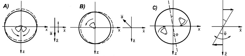 Vibration exciter with: a) the directed vibration;  b) the undirected vibration (circular); c) the oscillation vibration [2, 3]