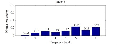 Normalized wavelet packet energy distribution histogram under the fault engine state