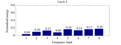 Normalized wavelet packet energy distribution histogram under the long test engine state