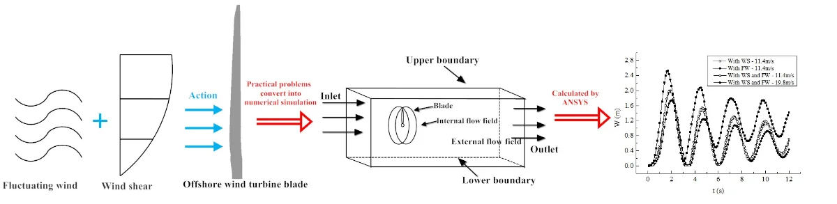 Dynamic analysis of offshore wind turbine blades under the action of ...