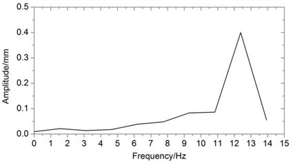 amplitude frequency curve  when velocity is 10.20 m/s
