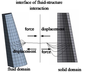 Force and displacement transitive relation at coupling interface