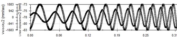 Vibration waveform in 60 Hz