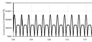 Vibration curve at 60 Hz