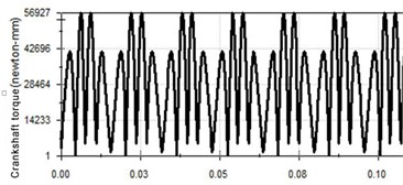 Vibration curve at 60 Hz
