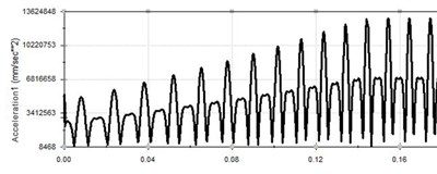 Vibration curve at 100 Hz