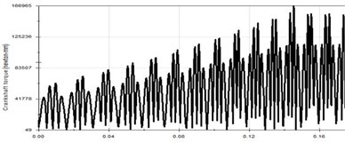 Vibration curve at 100 Hz