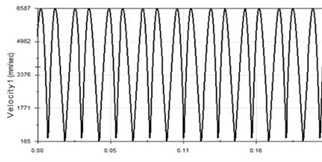 Vibration curve at 20 Hz