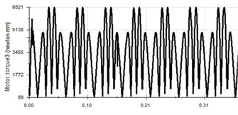 Vibration curve at 20 Hz