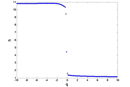 Holder singularity exponents for WLTC 3b