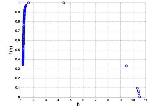 Singularity spectrum for WLTC 3b