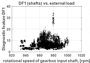 a) Diagnostic data base: diagnostic features DF1 (shafts) vs. external load, b) diagnostic features DF2 (gears) vs. external load, c) diagnostic features DF3 (bearings) vs. external load (right)