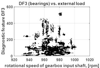 a) Diagnostic data base: diagnostic features DF1 (shafts) vs. external load, b) diagnostic features DF2 (gears) vs. external load, c) diagnostic features DF3 (bearings) vs. external load (right)