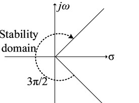 Stable domain of the proposed fractional–order Sigma-Delta modulator