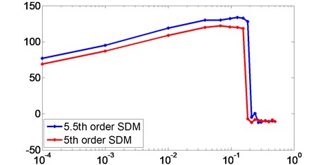 Measured SNR versus input signal power