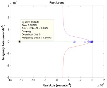 Root locus comparison