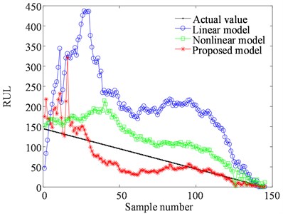 The means of the predicted RUL by three models at different inspection time indexes