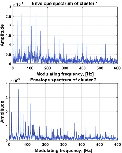 Results of method operation: a) extracted time series, b) corresponding envelope spectra