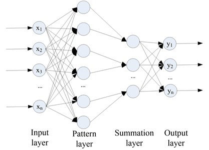 Probabilistic neural network structure