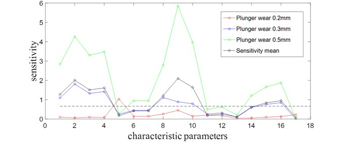 The feature parameters sensitivity analysis