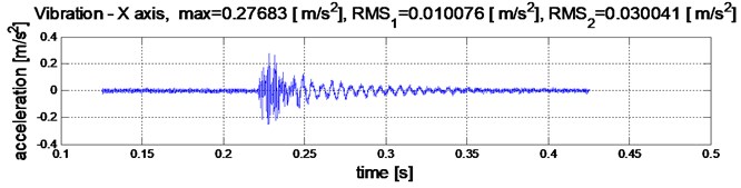 Rail vertical vibration respond on single impulse force on distance:  a) 36 [m], a) 24 [m], a) 12 [m], a) 0 [m] – above the sensor