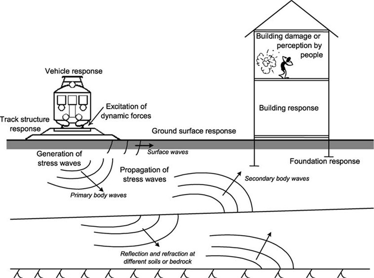 The transmission process of train-indicated ground vibrations [5]