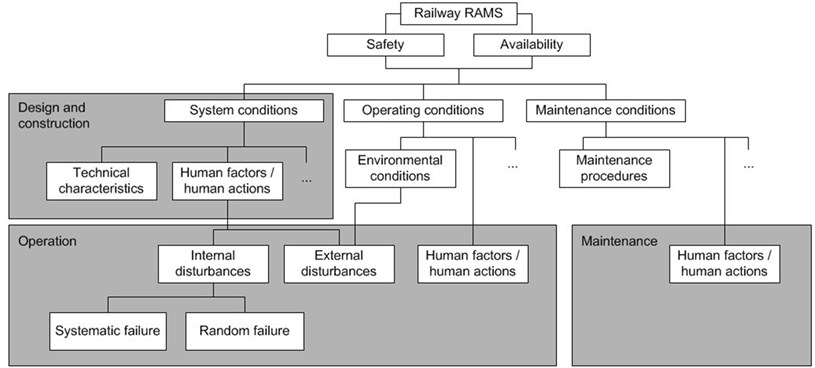 Human factors in the railway system safety life-cycle [12]