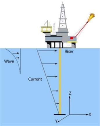 A schematic of riser in the marine environment