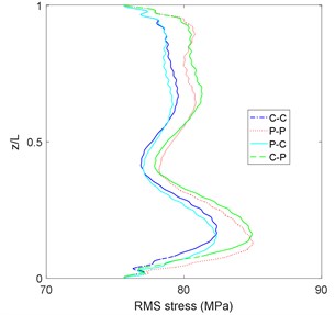 Maximum and RMS of riser stress in sea state No. 86