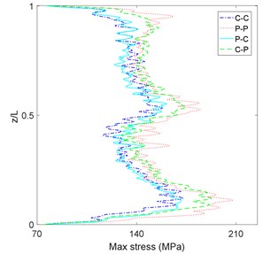 Maximum and RMS of riser stress in sea state No. 86