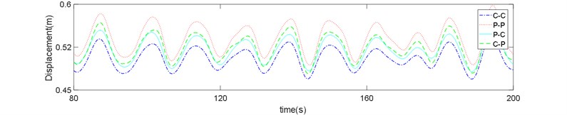 Risers response in sea state No. 66: a) z= 720 m, b) z= 400 m, c) z= 80 m