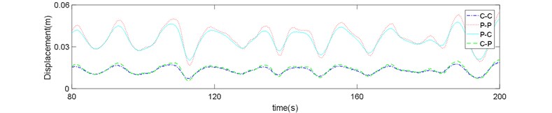 Risers response in sea state No. 66: a) z= 720 m, b) z= 400 m, c) z= 80 m