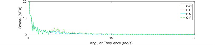 Stress spectrum of riser in sea state No. 87: a) z= 720 m, b) z= 400 m, c) z= 80 m