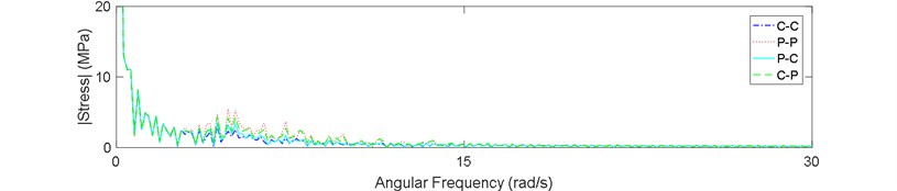 Stress spectrum of riser in sea state No. 87: a) z= 720 m, b) z= 400 m, c) z= 80 m