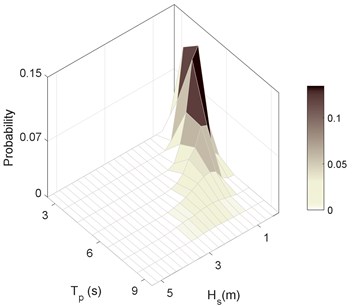 Probability of occurence of combinations of Hs and Tp