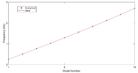 Natural frequencies of risers