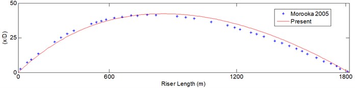 Comparison between the present model and Morooka et al. [15]