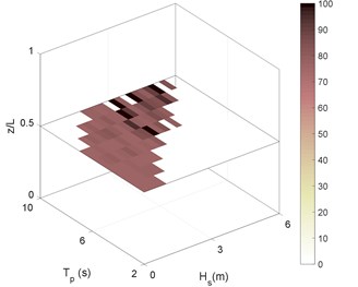 RMS of riser stress in sea state No. 87 for different boundary types as:  a) C-C, b) P-P, c) P-C, d) C-P. Stressess in (MPa)