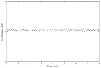 X= 4.0 mm and V= 53 m/s,  sound pressure at point P