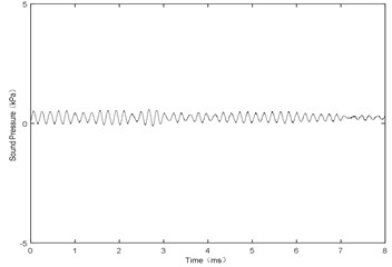 H= 0.5 mm and V= 53 m/s,  sound pressure at point P